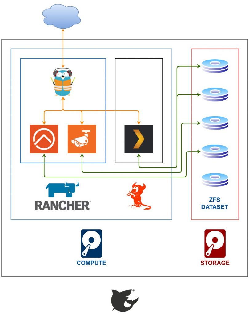 BlackBelt, IaaS layer