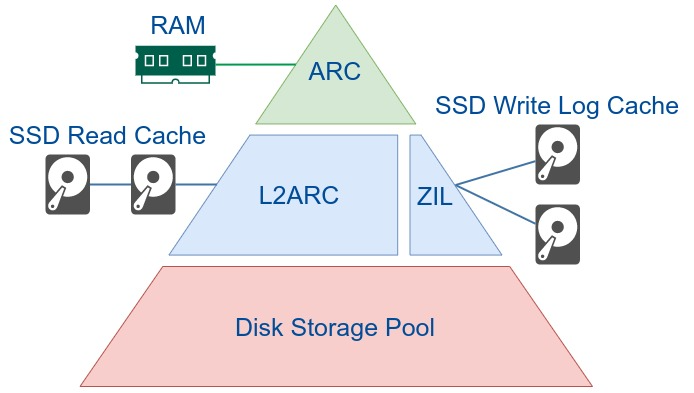 BlackBelt, ARC, L2ARC, ZIL