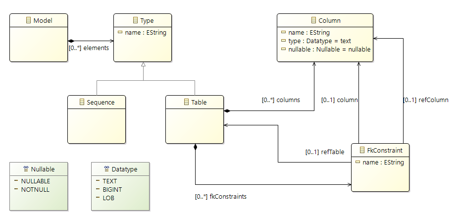 database-descriptive-language-meta-model