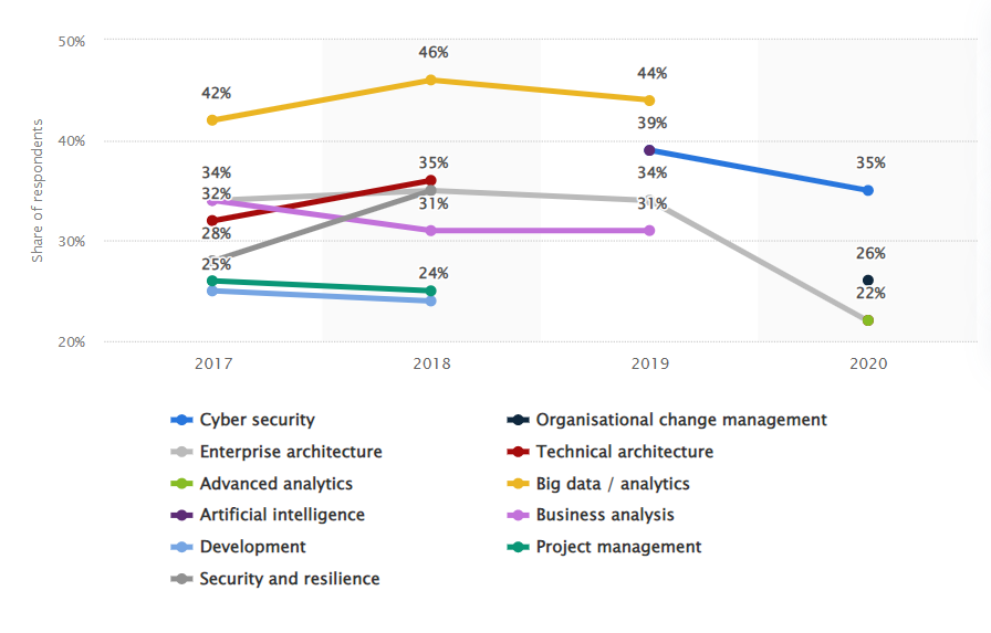 worldwide-cio-survey-function-skill-shortages